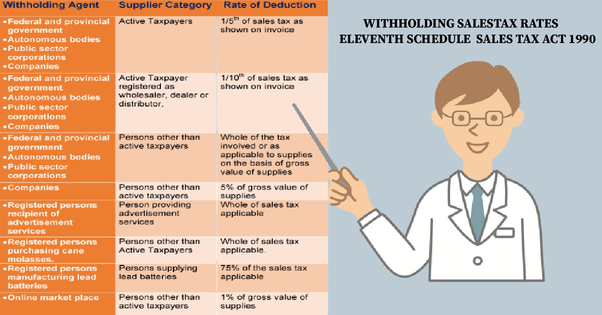 Eleventh Schedule of Sales Tax Act 1990